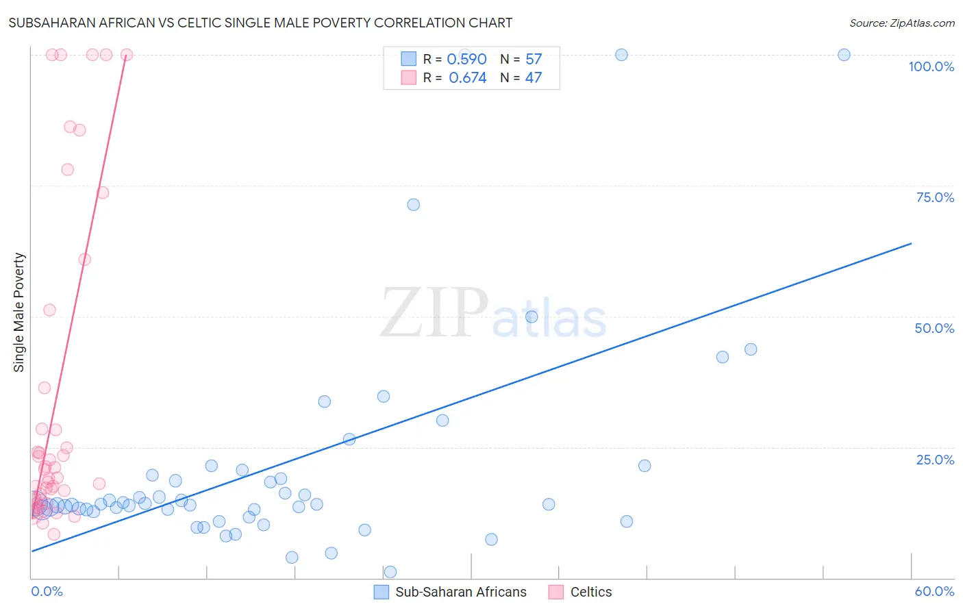 Subsaharan African vs Celtic Single Male Poverty