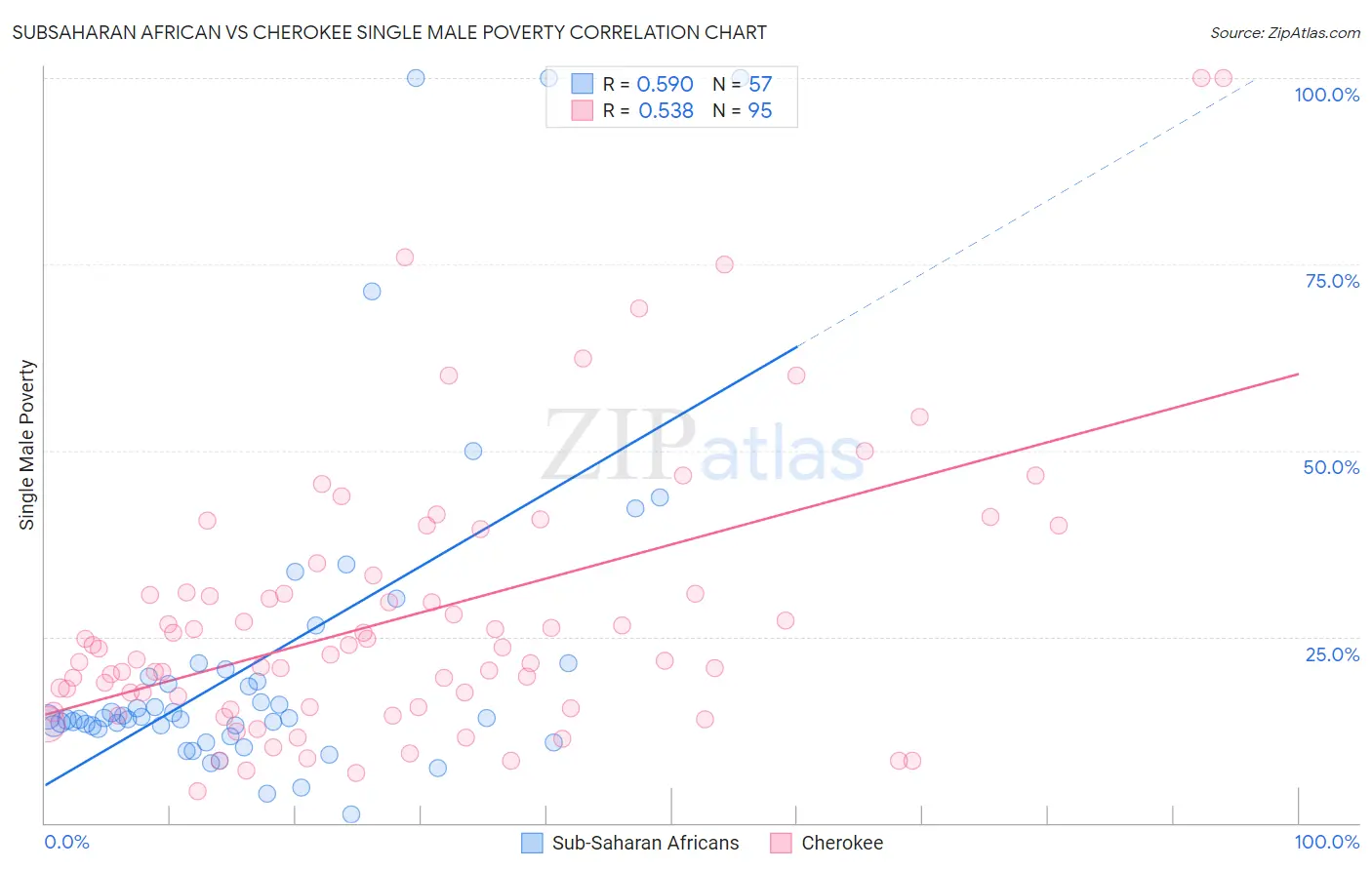 Subsaharan African vs Cherokee Single Male Poverty