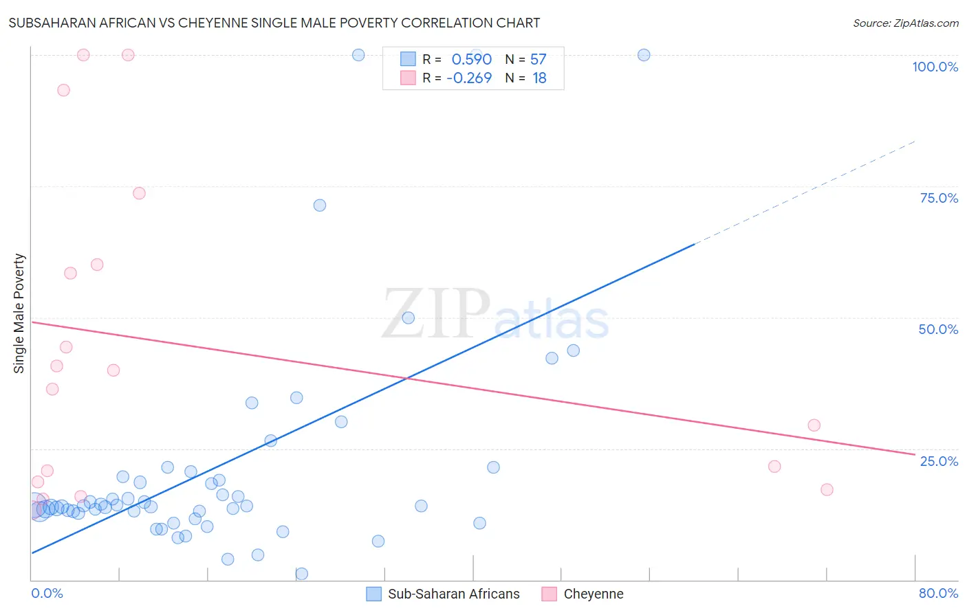 Subsaharan African vs Cheyenne Single Male Poverty