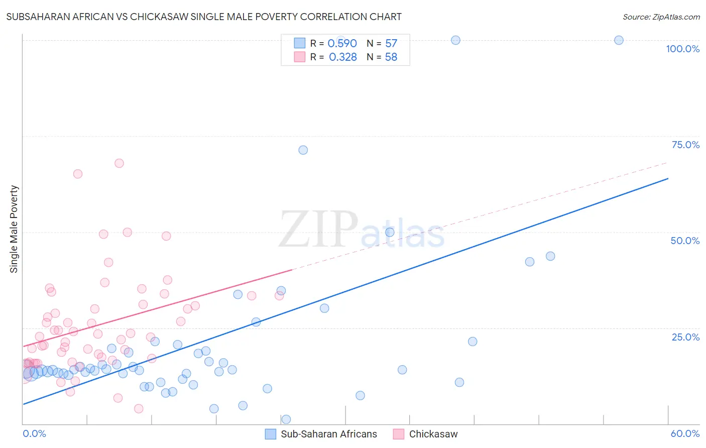 Subsaharan African vs Chickasaw Single Male Poverty