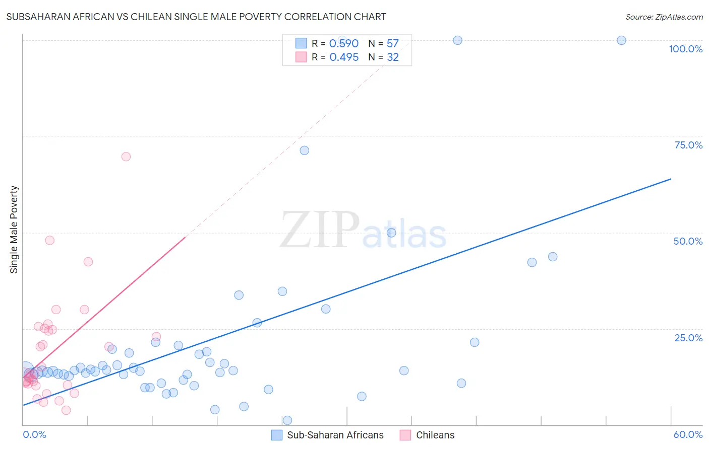 Subsaharan African vs Chilean Single Male Poverty