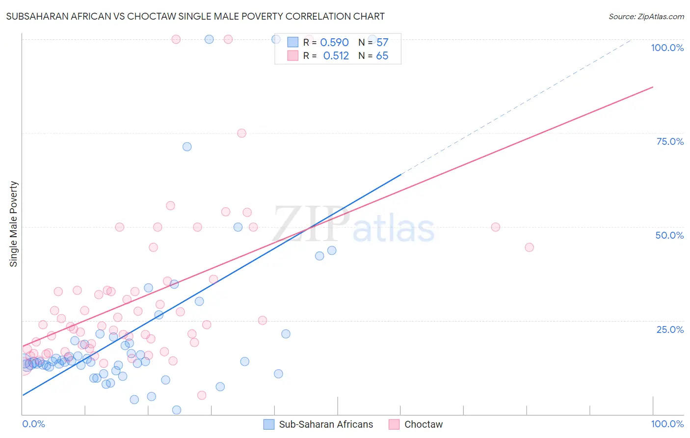 Subsaharan African vs Choctaw Single Male Poverty