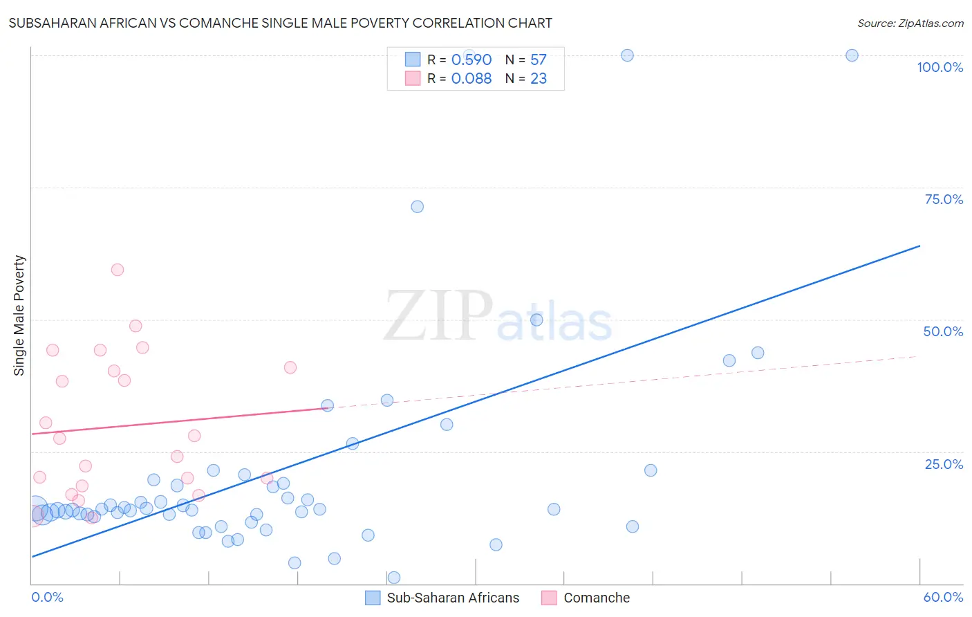 Subsaharan African vs Comanche Single Male Poverty