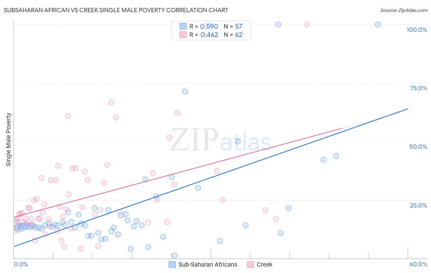 Subsaharan African vs Creek Single Male Poverty