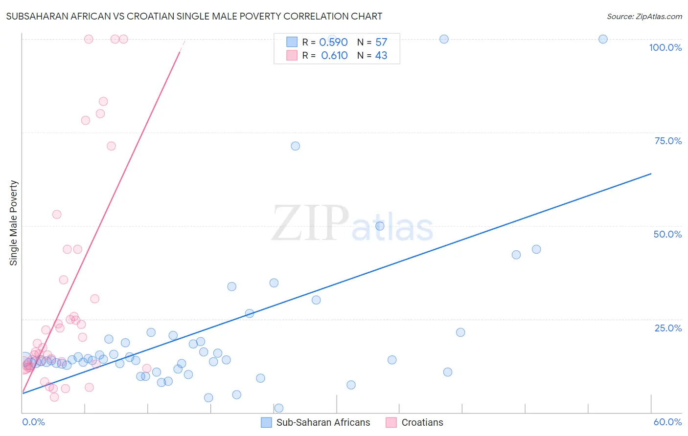 Subsaharan African vs Croatian Single Male Poverty