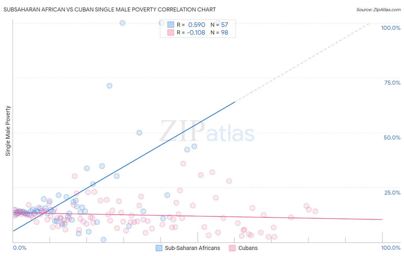 Subsaharan African vs Cuban Single Male Poverty