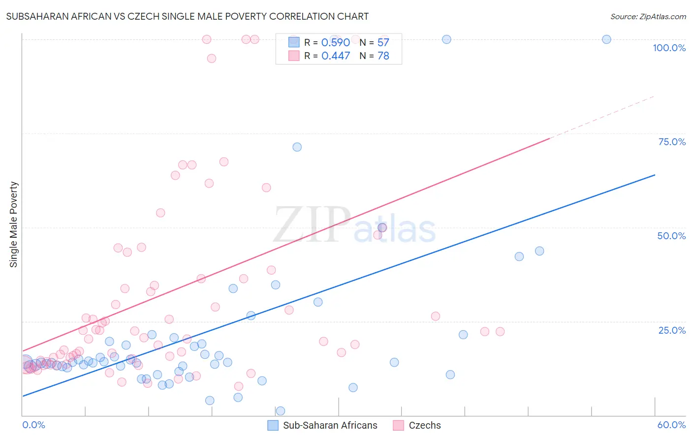 Subsaharan African vs Czech Single Male Poverty