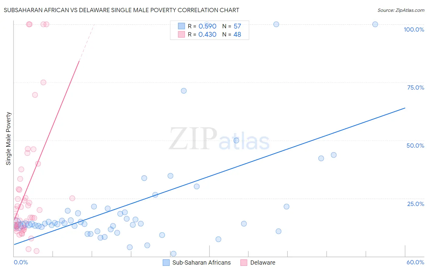 Subsaharan African vs Delaware Single Male Poverty