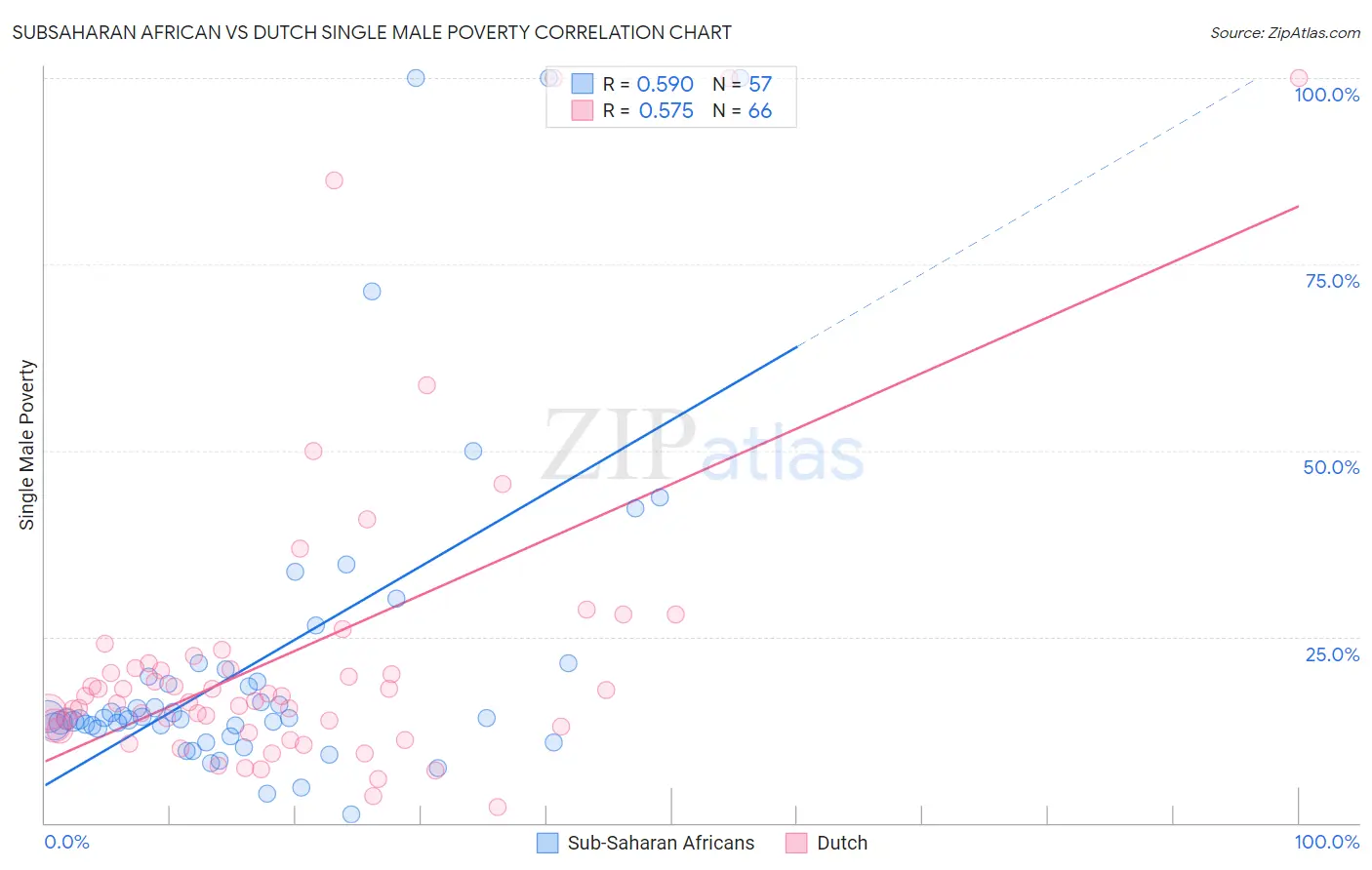 Subsaharan African vs Dutch Single Male Poverty