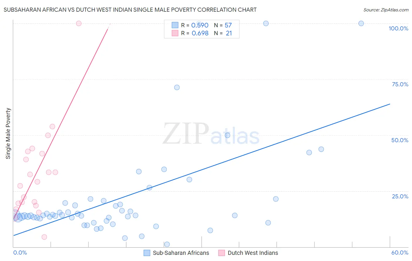 Subsaharan African vs Dutch West Indian Single Male Poverty