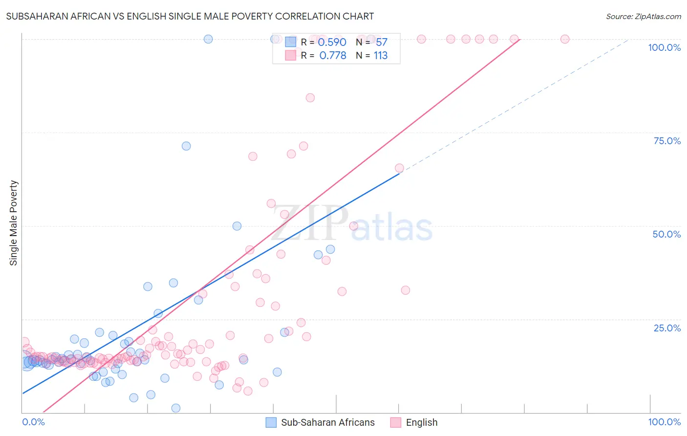 Subsaharan African vs English Single Male Poverty