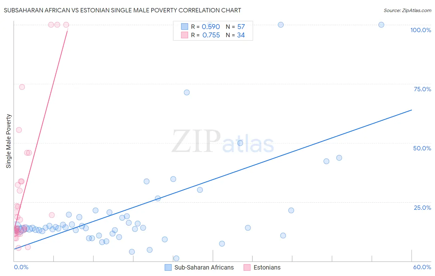 Subsaharan African vs Estonian Single Male Poverty