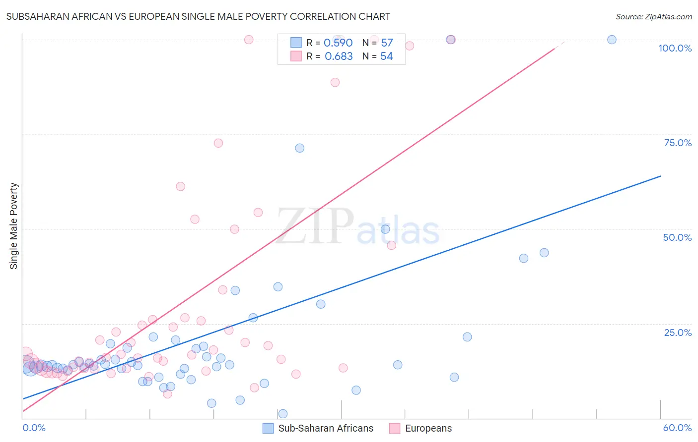 Subsaharan African vs European Single Male Poverty
