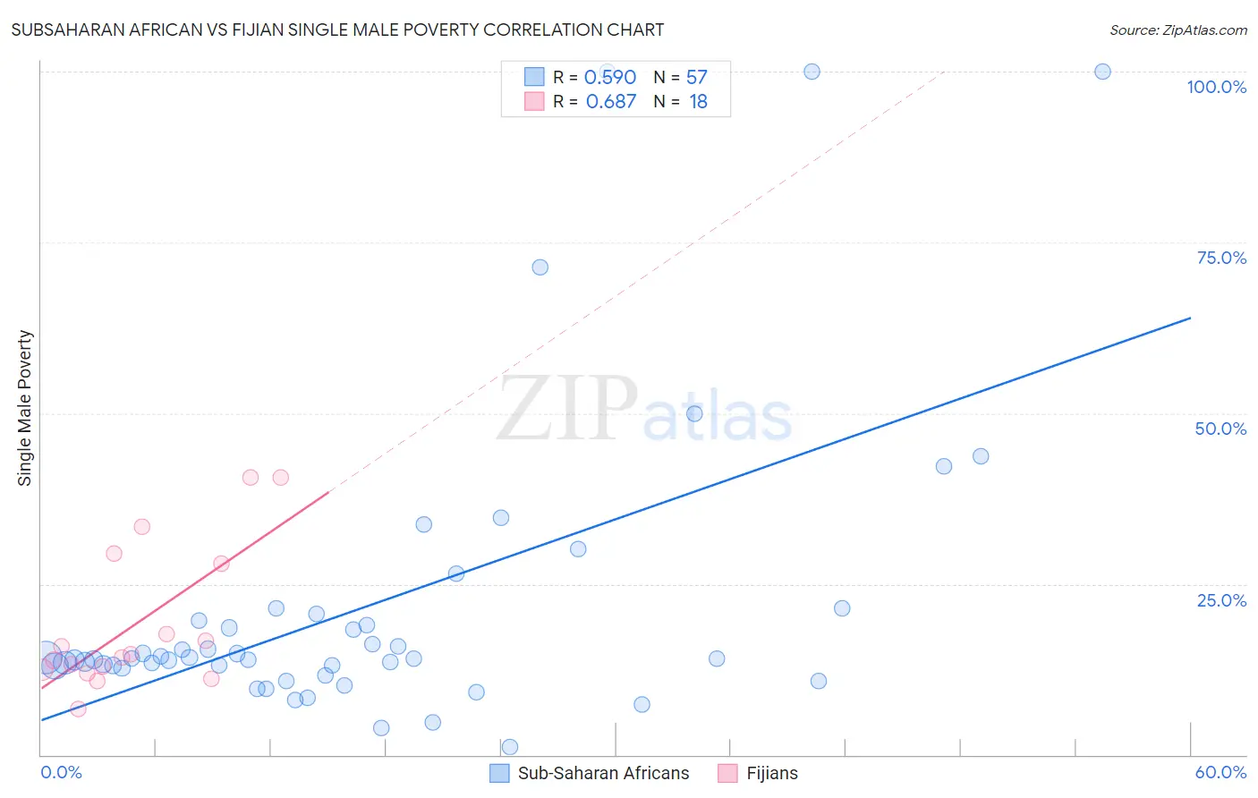 Subsaharan African vs Fijian Single Male Poverty