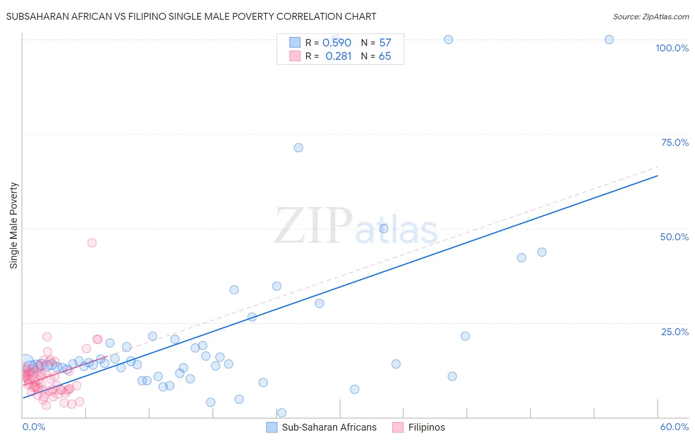 Subsaharan African vs Filipino Single Male Poverty