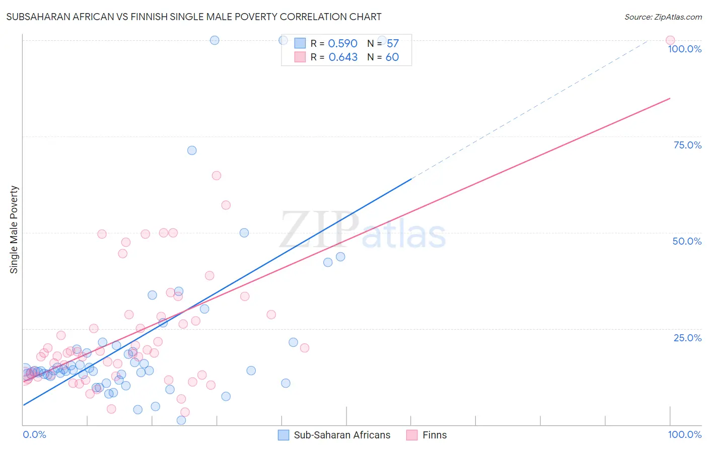 Subsaharan African vs Finnish Single Male Poverty