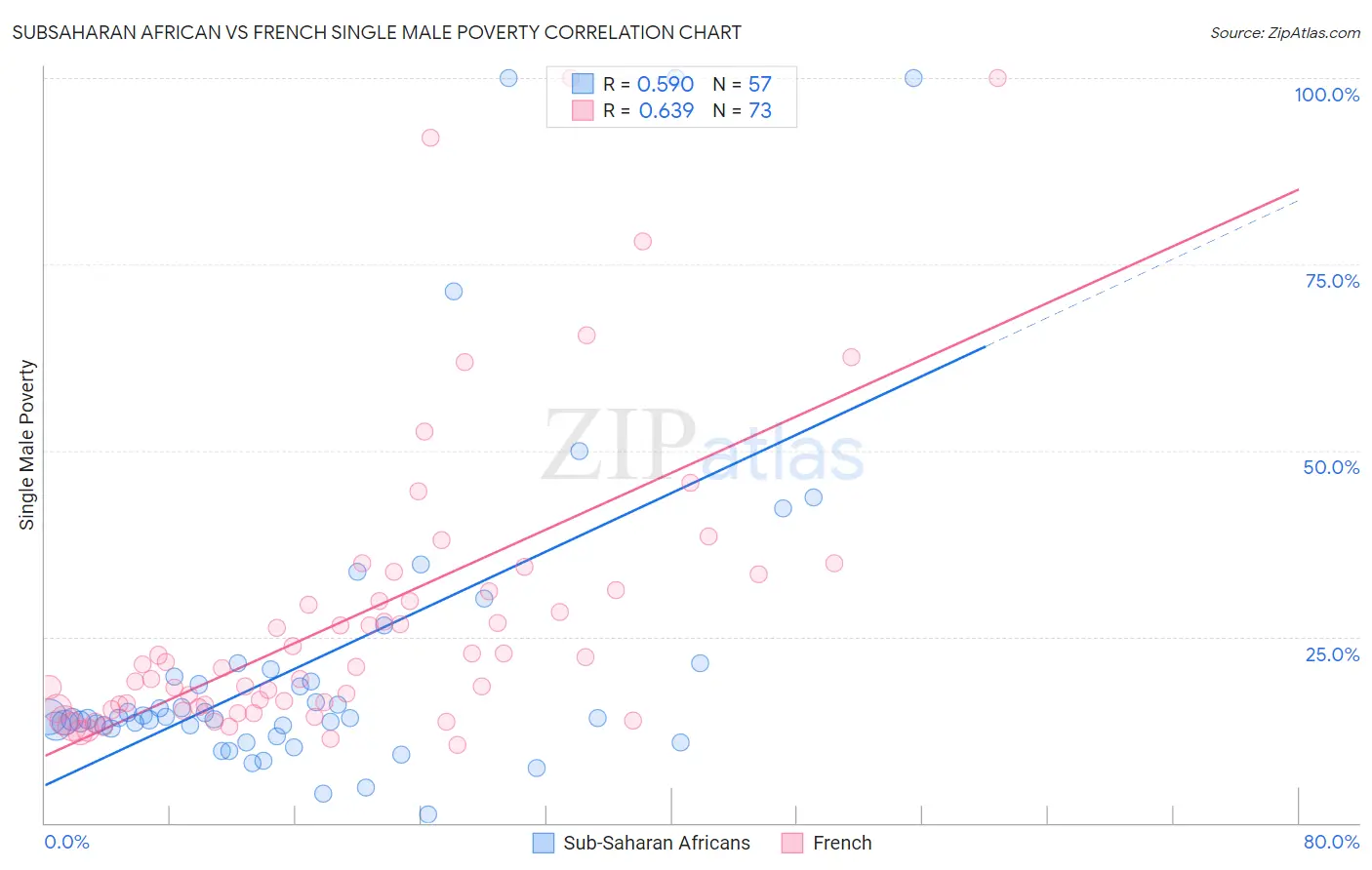 Subsaharan African vs French Single Male Poverty