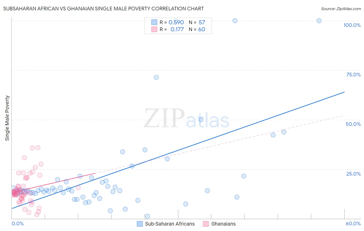 Subsaharan African vs Ghanaian Single Male Poverty