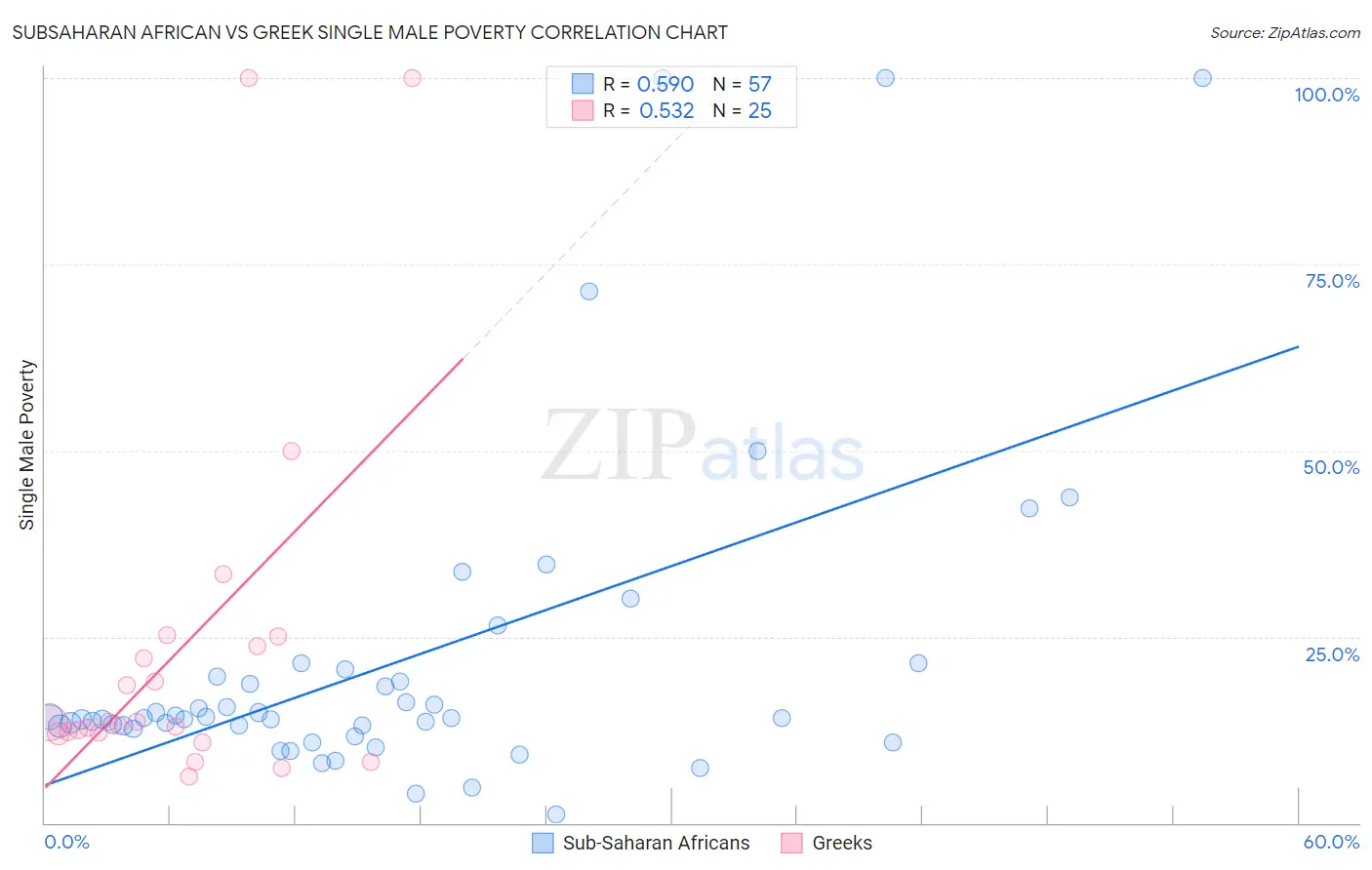 Subsaharan African vs Greek Single Male Poverty