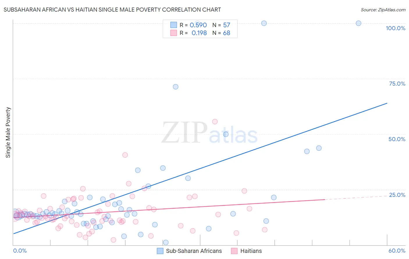 Subsaharan African vs Haitian Single Male Poverty