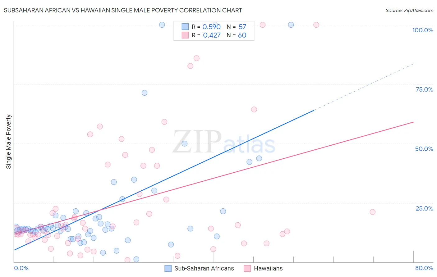 Subsaharan African vs Hawaiian Single Male Poverty