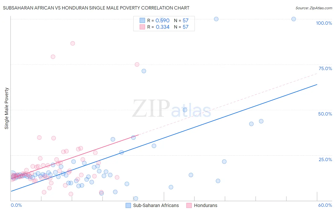 Subsaharan African vs Honduran Single Male Poverty