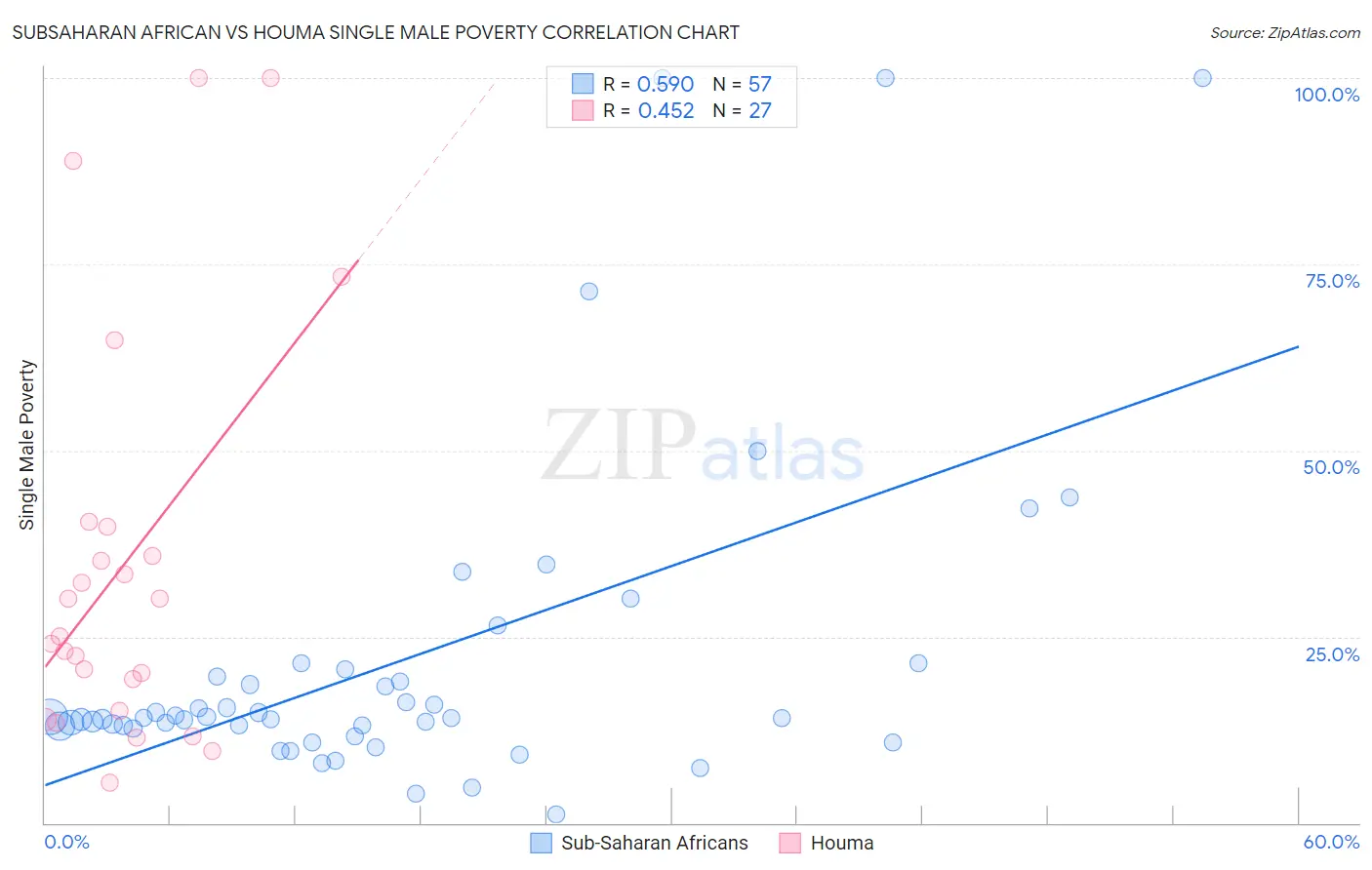 Subsaharan African vs Houma Single Male Poverty