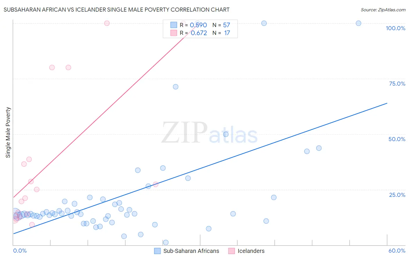 Subsaharan African vs Icelander Single Male Poverty