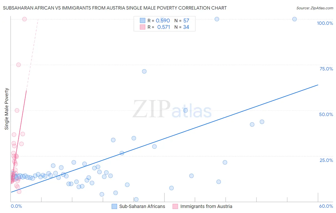 Subsaharan African vs Immigrants from Austria Single Male Poverty