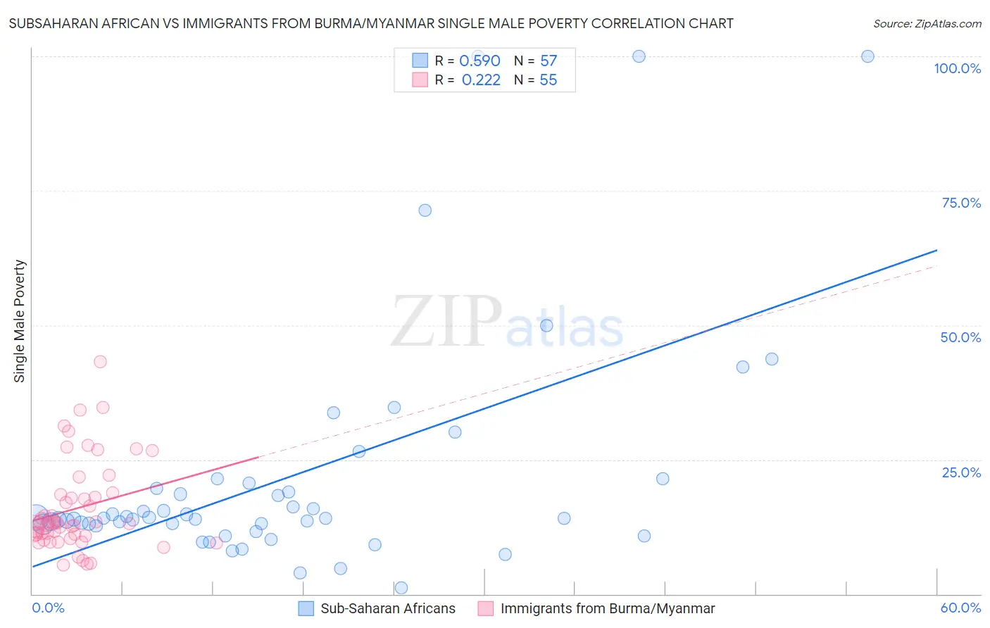 Subsaharan African vs Immigrants from Burma/Myanmar Single Male Poverty