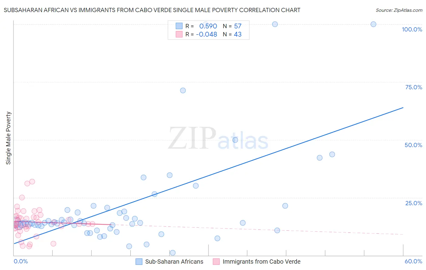 Subsaharan African vs Immigrants from Cabo Verde Single Male Poverty