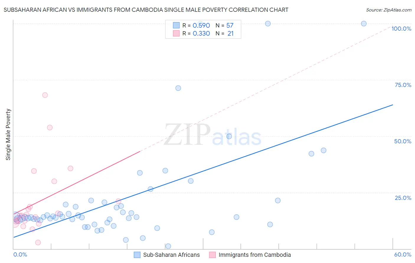 Subsaharan African vs Immigrants from Cambodia Single Male Poverty