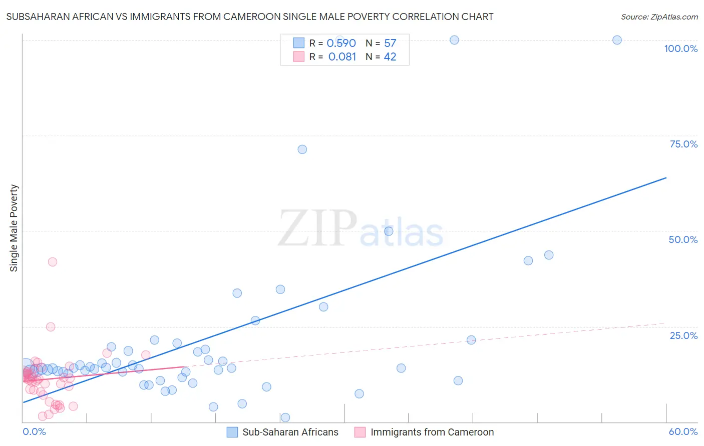 Subsaharan African vs Immigrants from Cameroon Single Male Poverty