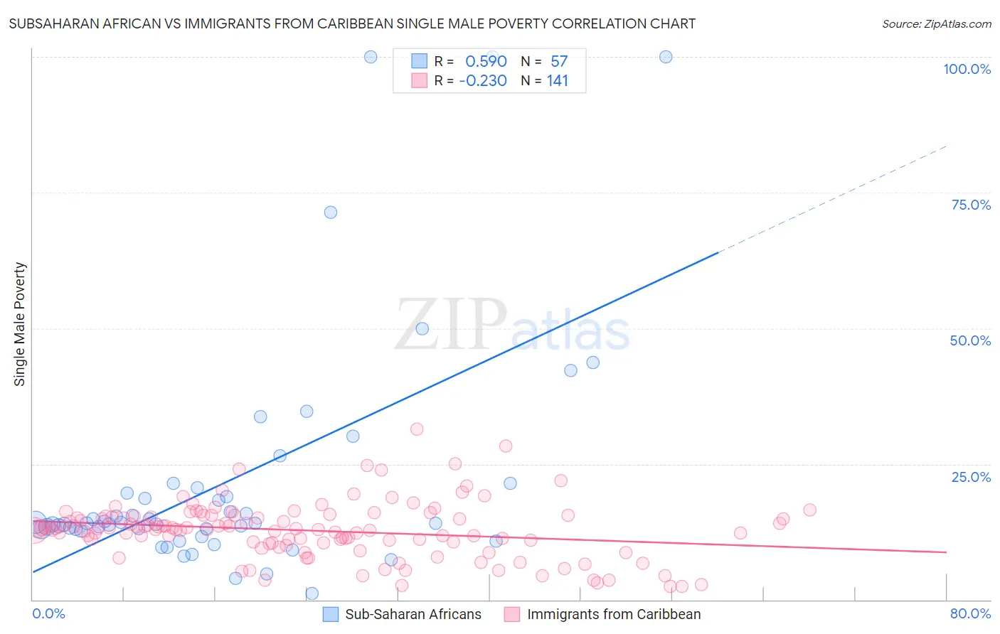 Subsaharan African vs Immigrants from Caribbean Single Male Poverty