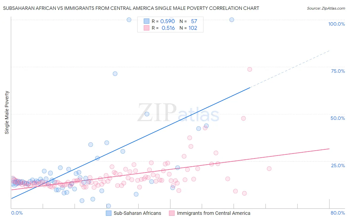 Subsaharan African vs Immigrants from Central America Single Male Poverty