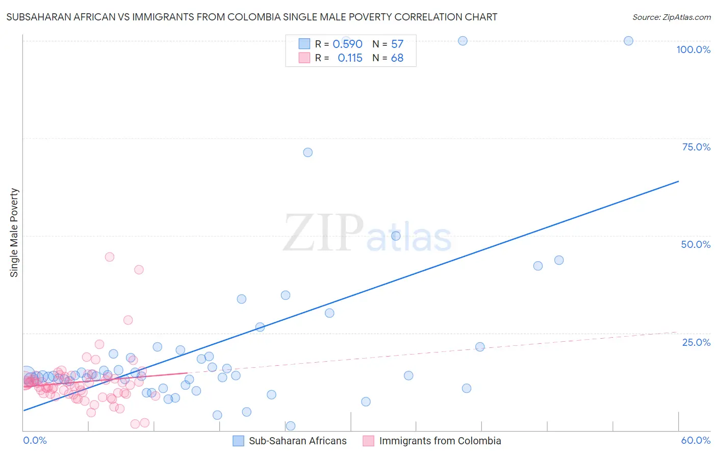 Subsaharan African vs Immigrants from Colombia Single Male Poverty