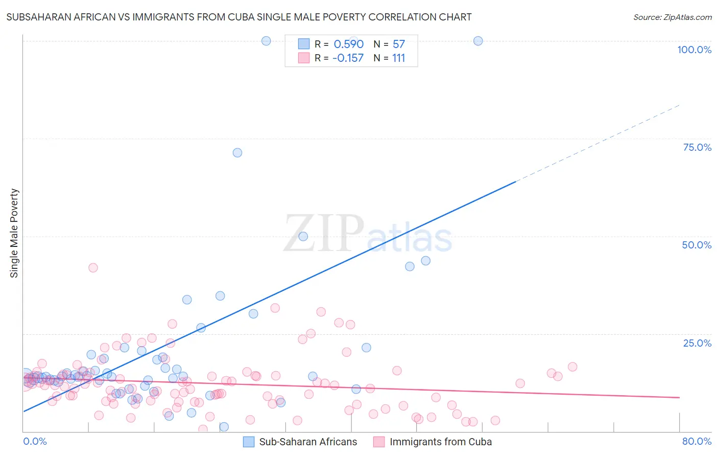 Subsaharan African vs Immigrants from Cuba Single Male Poverty