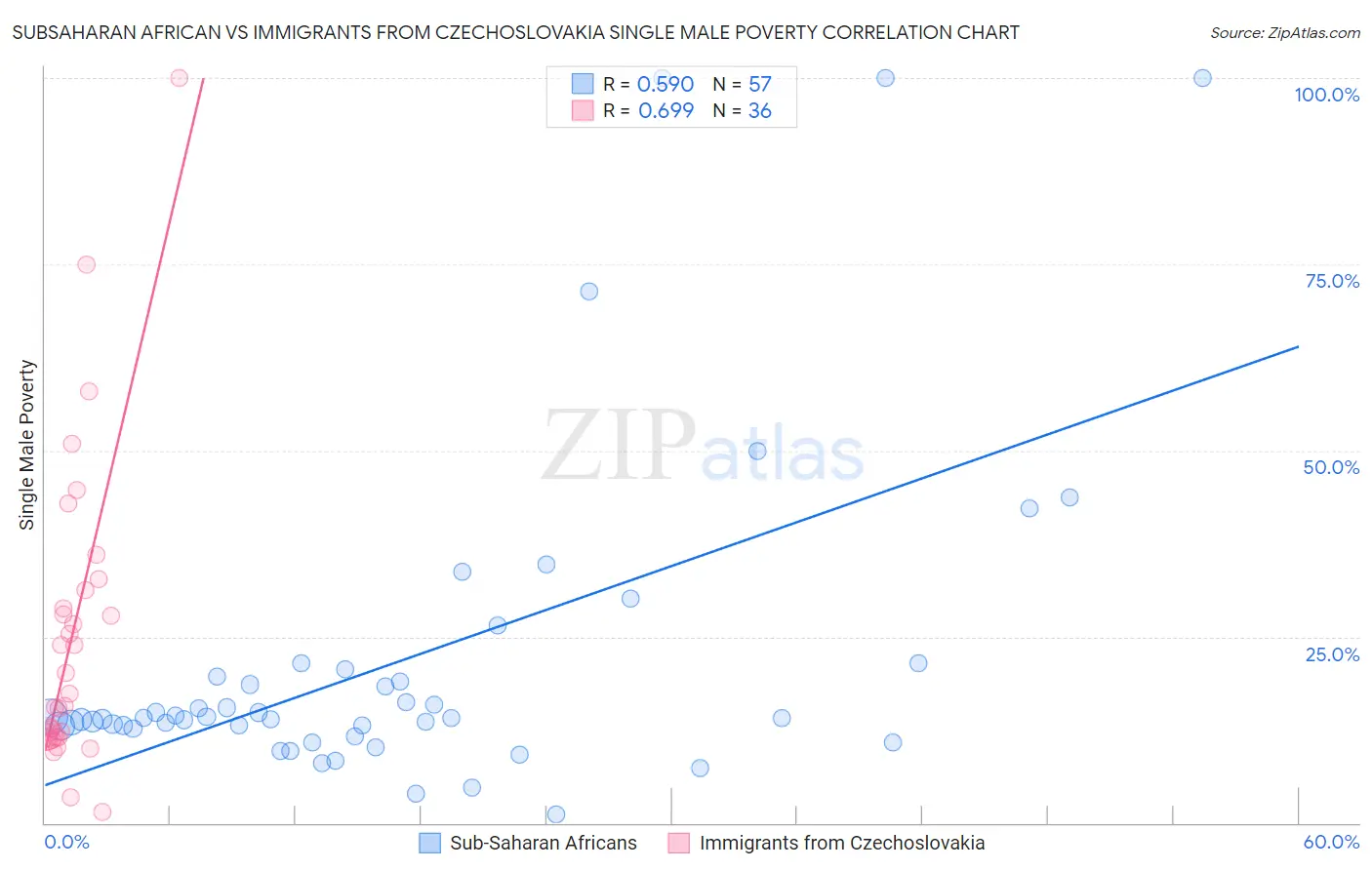 Subsaharan African vs Immigrants from Czechoslovakia Single Male Poverty