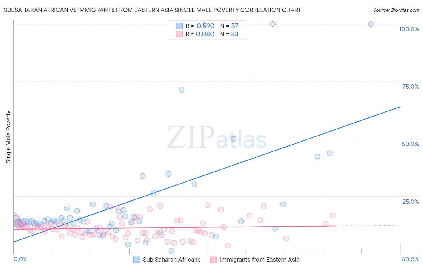 Subsaharan African vs Immigrants from Eastern Asia Single Male Poverty