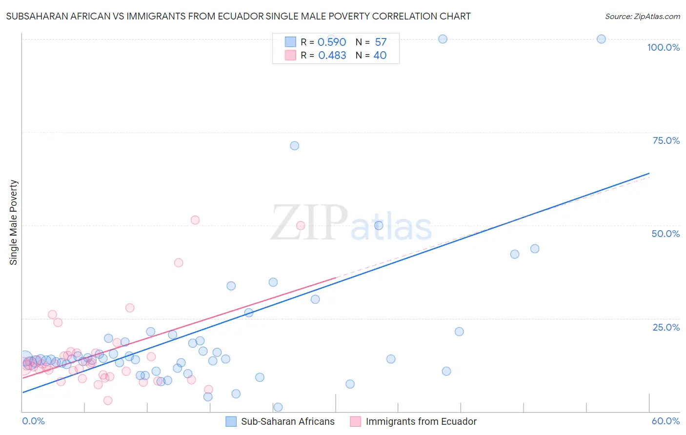 Subsaharan African vs Immigrants from Ecuador Single Male Poverty