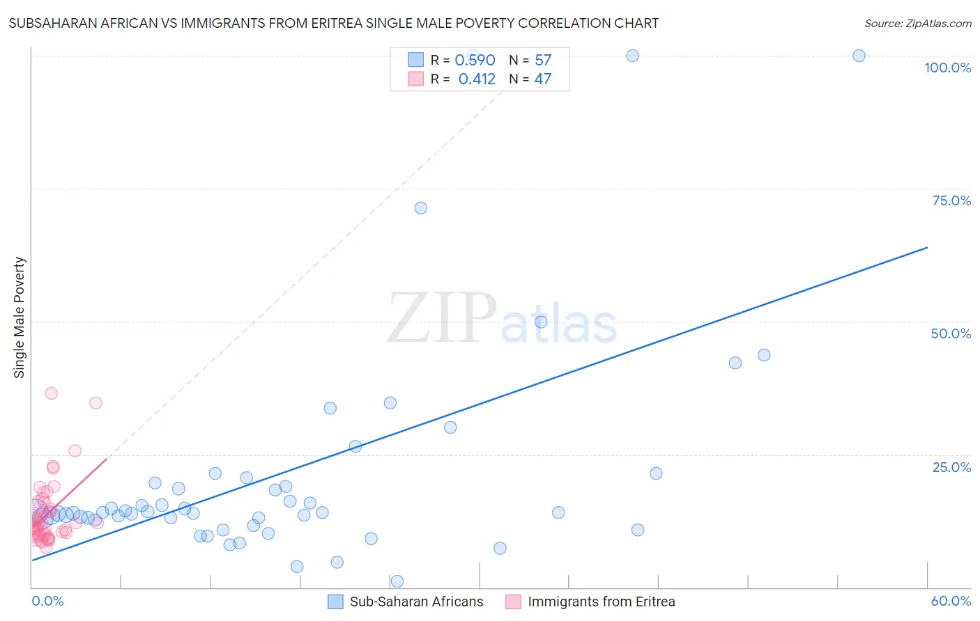 Subsaharan African vs Immigrants from Eritrea Single Male Poverty