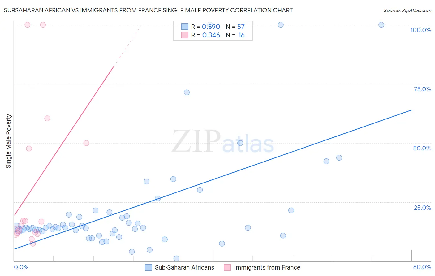 Subsaharan African vs Immigrants from France Single Male Poverty