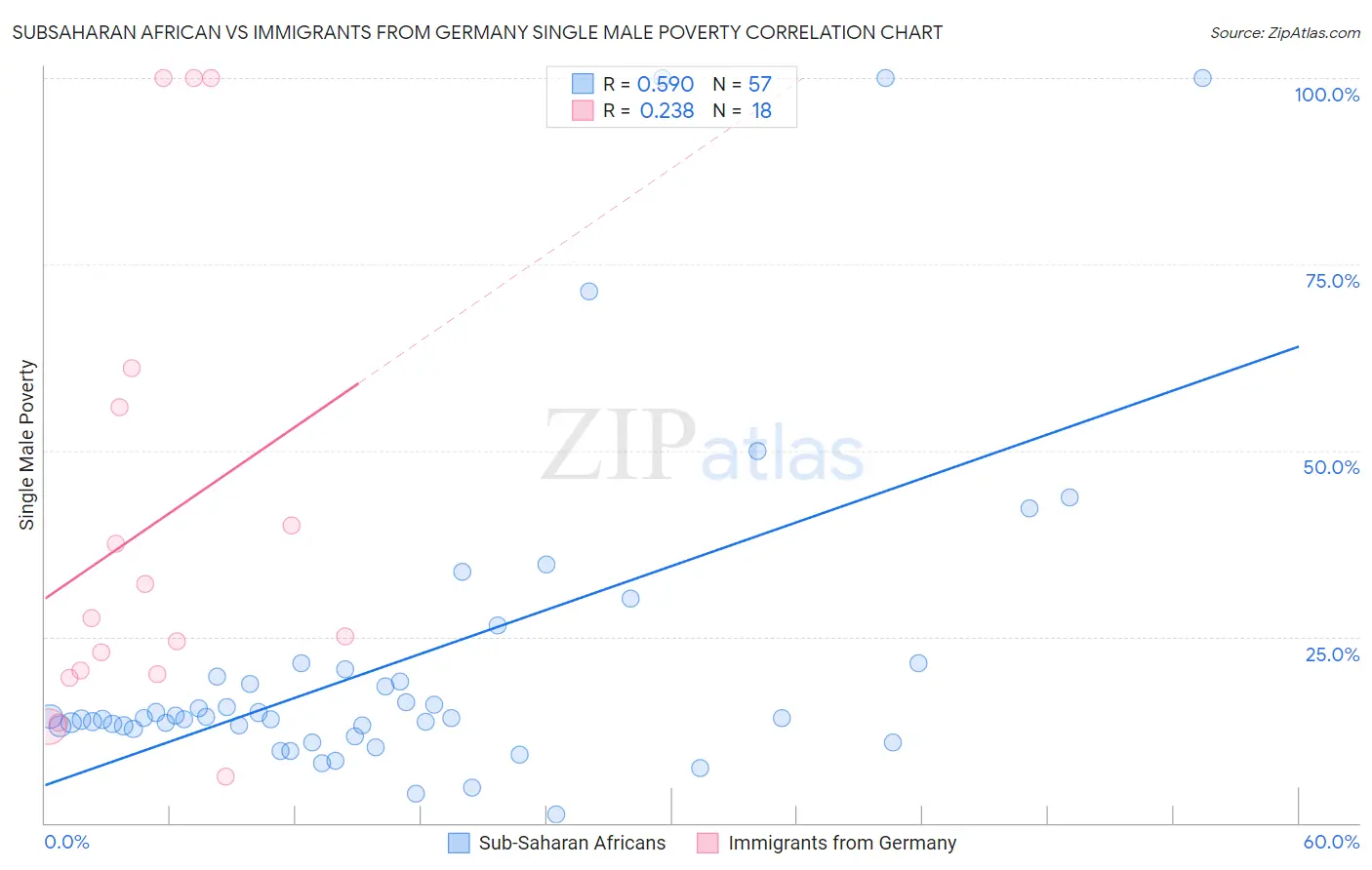 Subsaharan African vs Immigrants from Germany Single Male Poverty