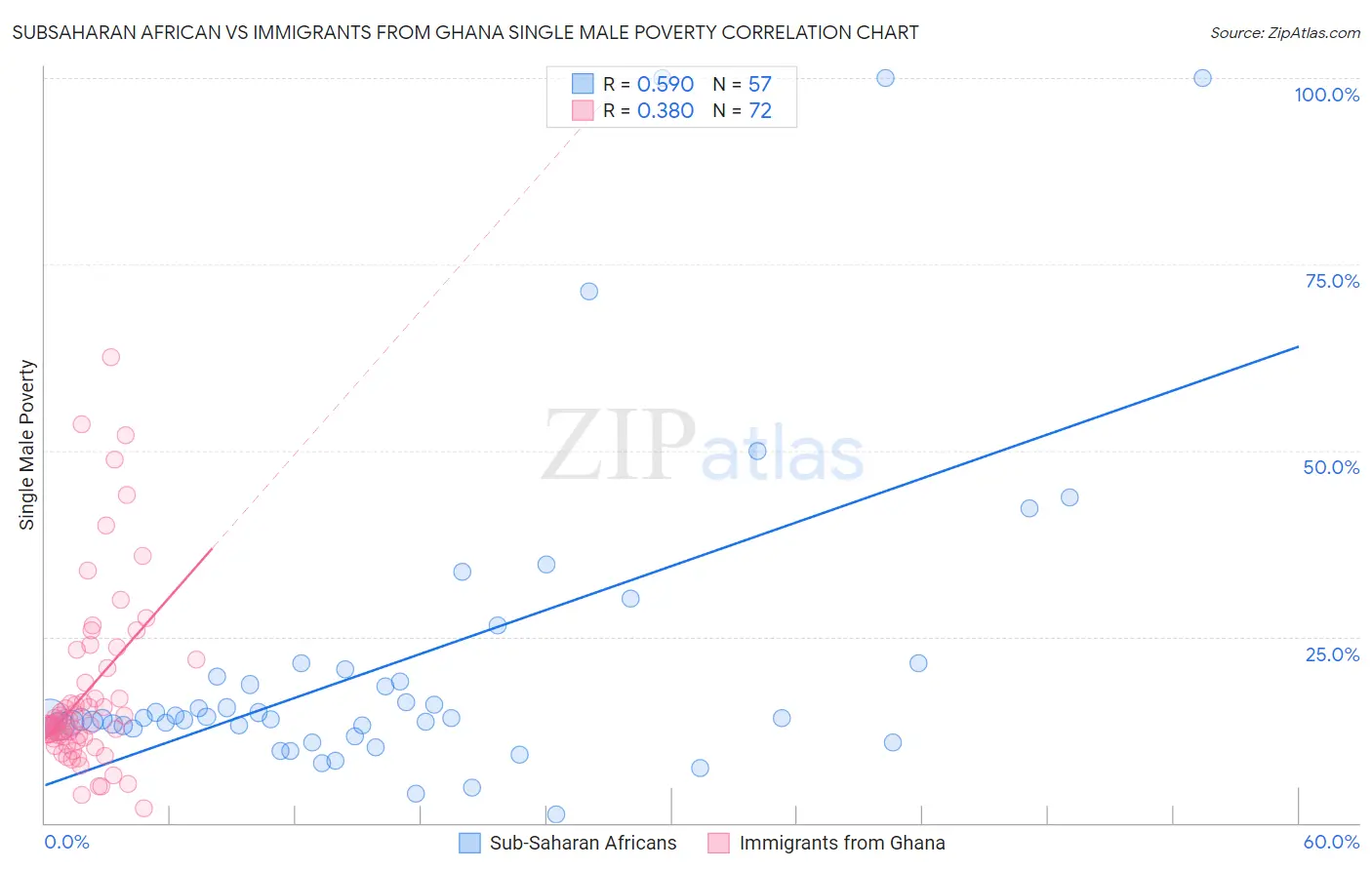 Subsaharan African vs Immigrants from Ghana Single Male Poverty