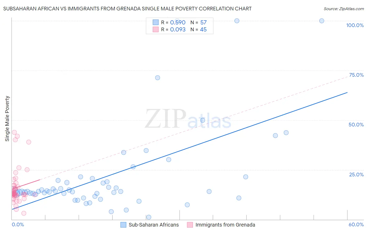 Subsaharan African vs Immigrants from Grenada Single Male Poverty