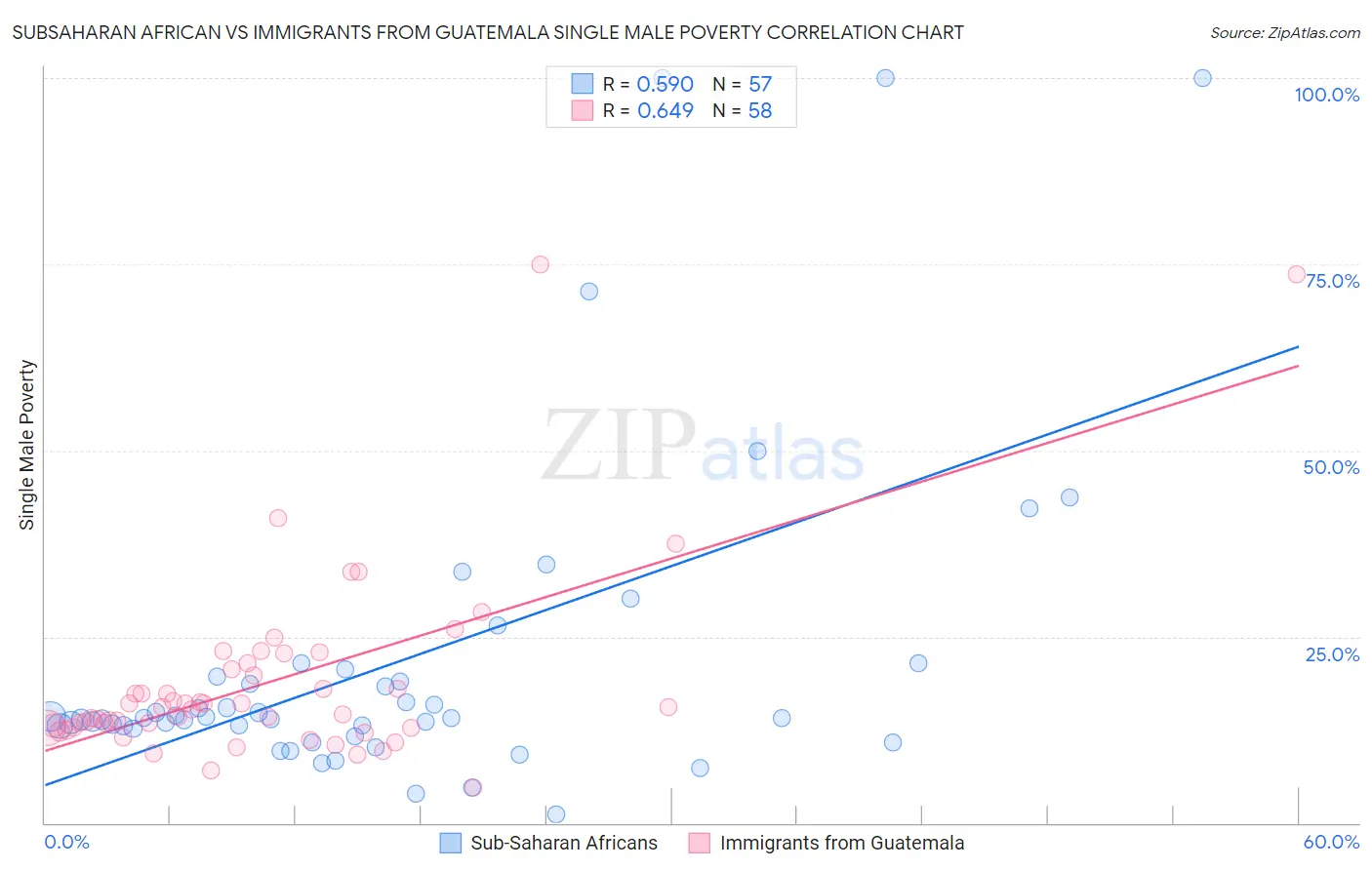 Subsaharan African vs Immigrants from Guatemala Single Male Poverty
