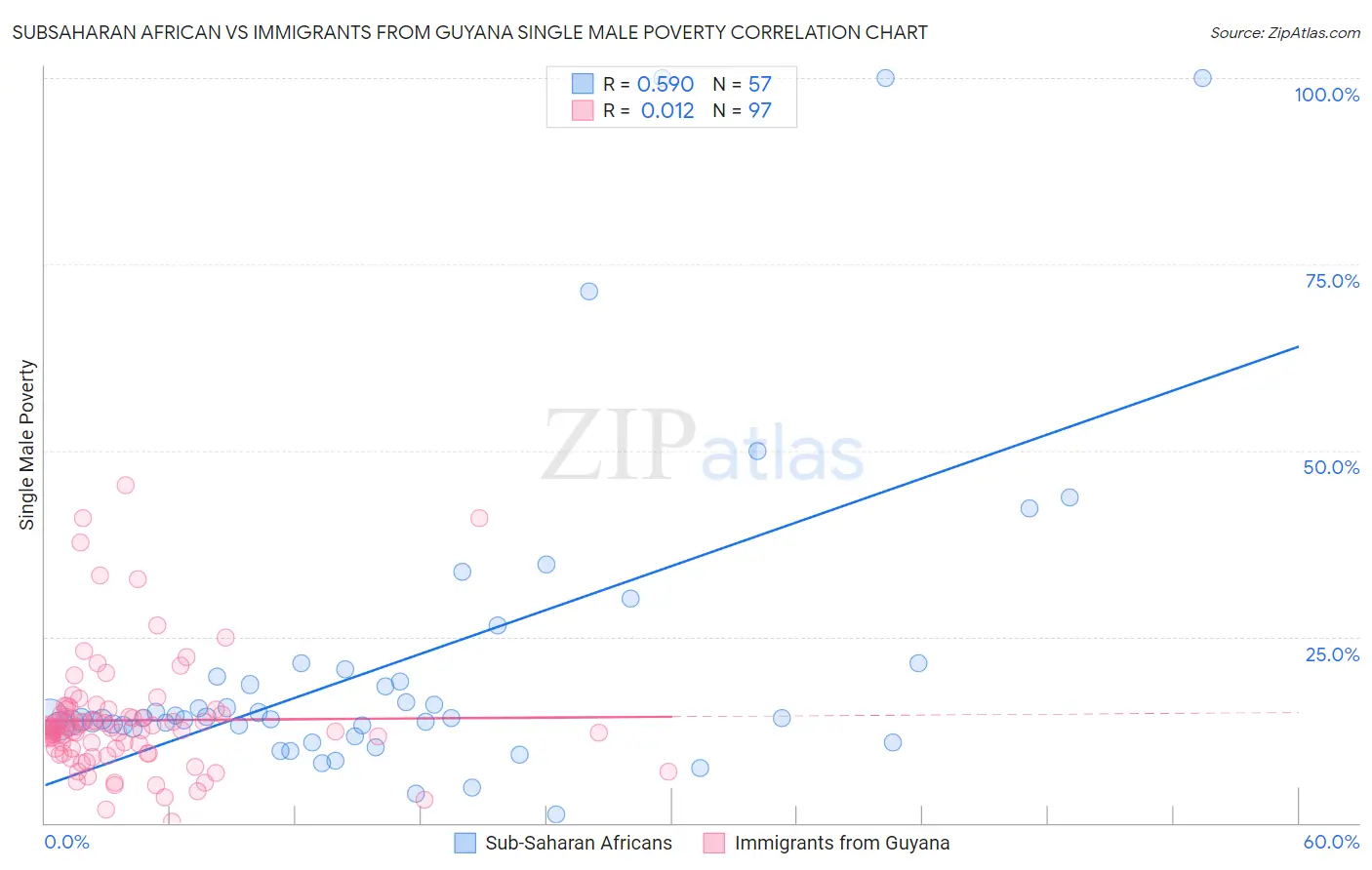 Subsaharan African vs Immigrants from Guyana Single Male Poverty