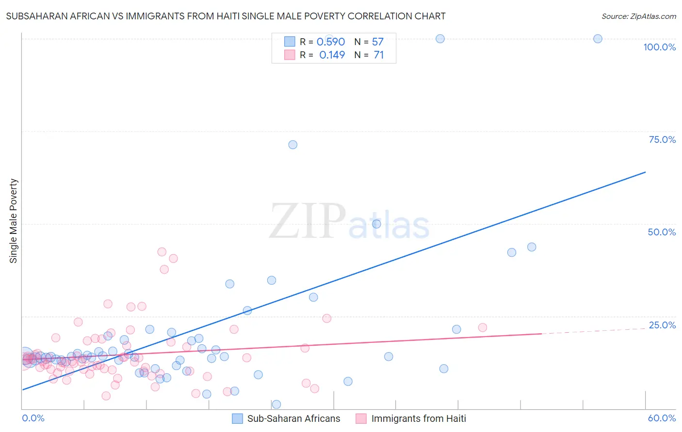 Subsaharan African vs Immigrants from Haiti Single Male Poverty