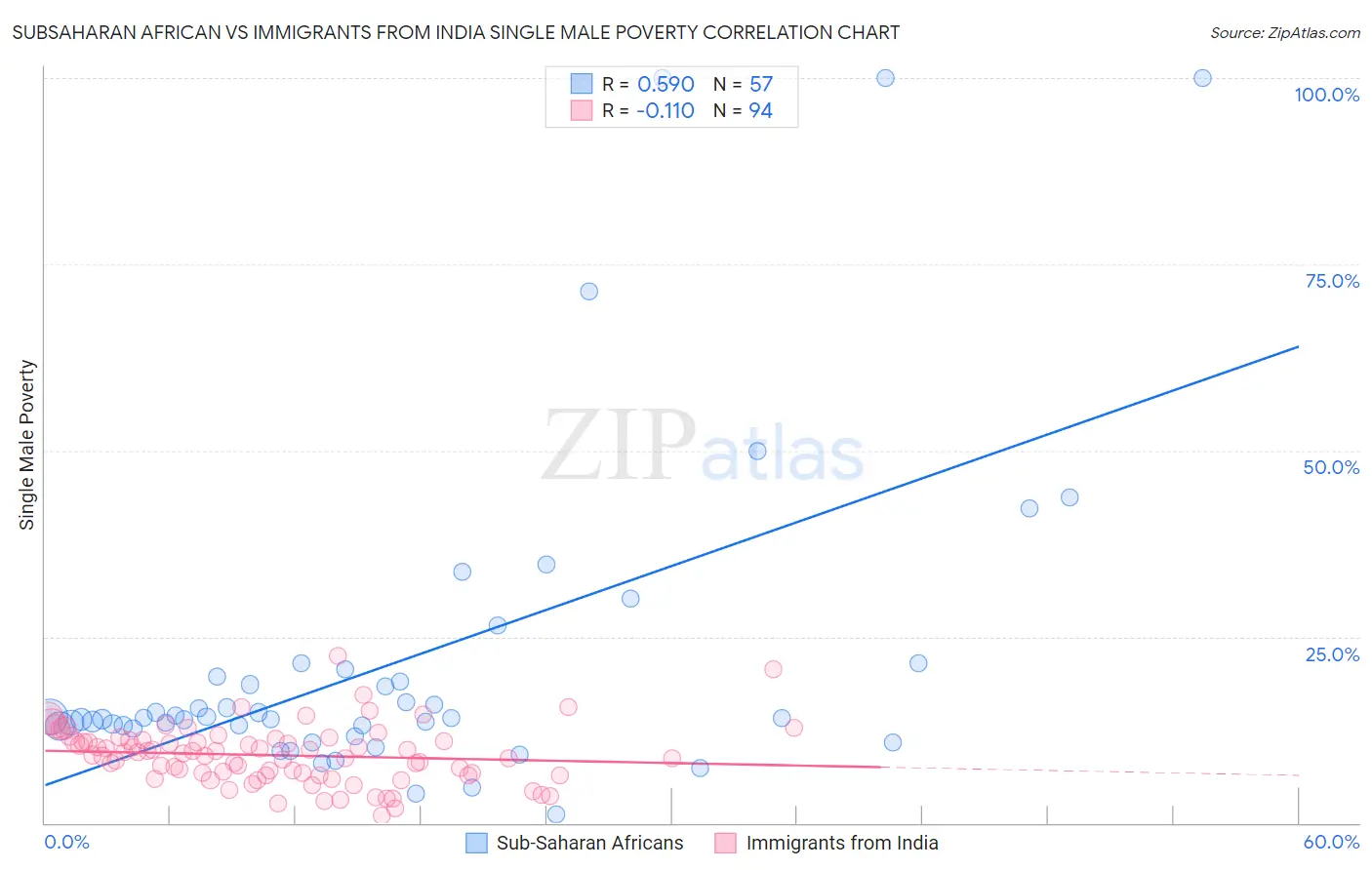 Subsaharan African vs Immigrants from India Single Male Poverty
