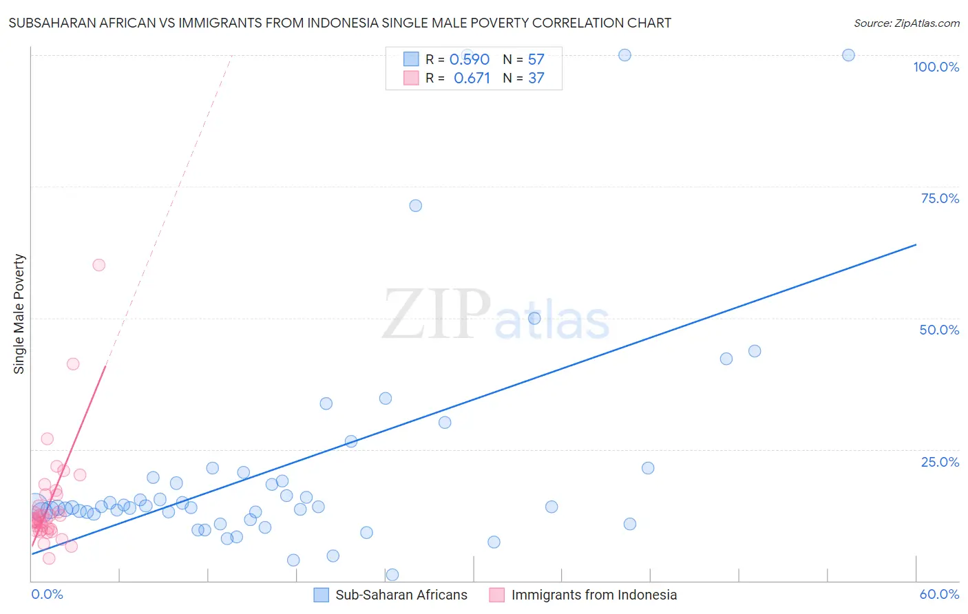 Subsaharan African vs Immigrants from Indonesia Single Male Poverty